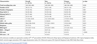 Characteristics of patients diagnosed with obstructive sleep apnoea and hypopnea syndrome.