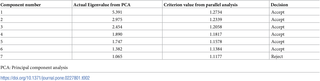 Comparison of Eigenvalues from PCA and criterion values from parallel analysis.