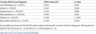 ICS associates with vascular risk factor diagnoses.
