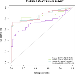 Receiver operating characteristic (ROC) curves of multivariate predictive models for early preterm delivery (<32 weeks of gestation).