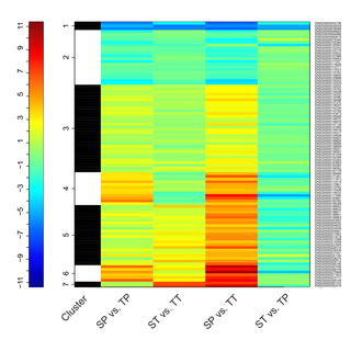 Heat map of log fold count (LogFC) of DE genes in the 4 contrasts.