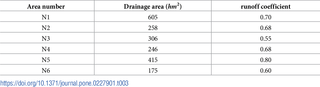 Landside rainwater drainage area table.