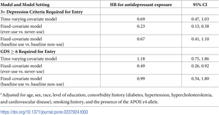 Antidepressant use and risk of developing MCI—Sensitivity analyses<em class="ref">*</em>.