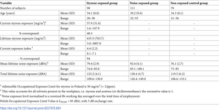Characteristics of the groups of workers.