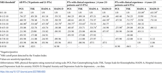 Sensitivity and specificity of physical therapist (PT) estimates for psychological features through physical therapy evaluation considering the binary patient-reported outcome measure scores in all PTs and in the two PT subgroups according to clinical experience.