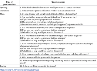 List of questionnaires.