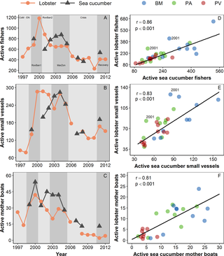 Long-term variation in fishing capacity in the spiny lobster and sea cucumber fishery from the Galapagos Marine Reserve.