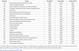 Total, direct, and indirect effects of significant prior diseases on LOAD incidence in the 4-year period prior to date of diagnosis.