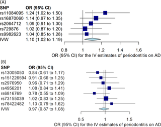 Mendelian randomization (MR) estimates for the risk of Alzheimer’s disease associated with periodontitis.