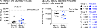 Antiviral functions of vaccine-induced anti-Env antibody responses at the time of SIV challenge.