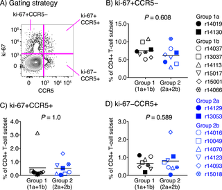 Pre-challenge frequencies of activated CD4+ T-cells in Groups 1 and 2.