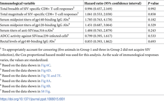 Lack of association between pre-challenge attributes of vaccine-induced immune responses in Groups 1 and 2 and acquisition of SIV infection<em class="ref"><sup>1</sup></em>.