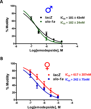 RNAi of <i>slo-1a</i> increases the potency of emodepside.