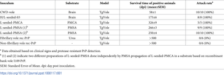 First passage of PMCA and PMSA-adapted recombinant samples inoculated into TgVole (1x) mice.