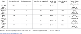 Adjuvant and gp120 envelope protein dosage and correlates of risk of SHIV-C acquisition.