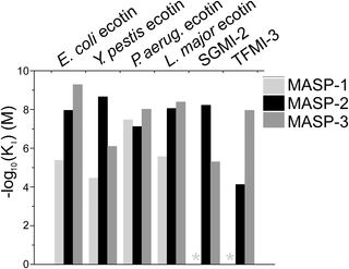 Ecotin orthologs from pathogenic microbes inhibit all three MASP enzymes.