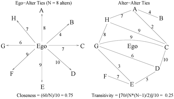 Egocentric Social Network Structure, Health, and Pro-Social Behaviors in a  National Panel Study of Americans
