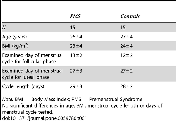 Menstrual Cycle Phase Modulates Emotional Conflict Processing in Women with  and without Premenstrual Syndrome (PMS) – A Pilot Study