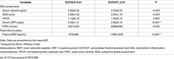 Table 3 from Extracellular Fluid/Intracellular Fluid Volume Ratio as a  Novel Risk Indicator for All-Cause Mortality and Cardiovascular Disease in  Hemodialysis Patients