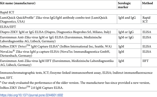 Evaluation of eight commercial Zika virus IgM and IgG serology assays for  diagnostics and research