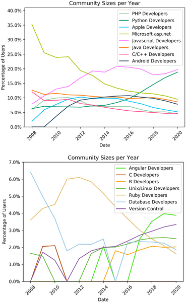 Community Evolution On Stack Overflow Plos One