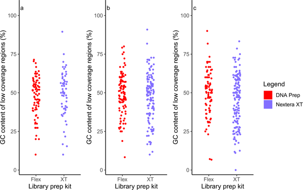 Evaluating coverage bias in next-generation sequencing of Escherichia coli