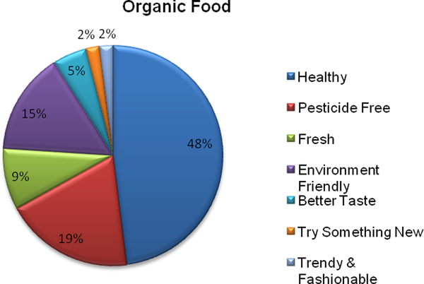 What motivates consumers to buy organic foods? Results of an empirical  study in the United States | PLOS ONE