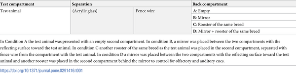 Roosters do not warn the bird in the mirror: The cognitive ecology of mirror  self-recognition