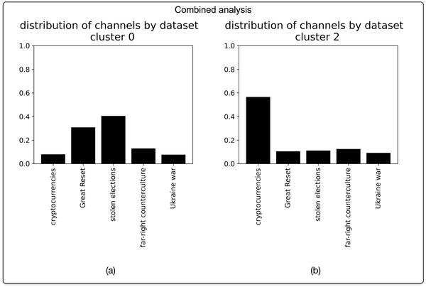 View of Disinformation networks: A quali-quantitative investigation of  antagonistic Dutch-speaking Telegram channels