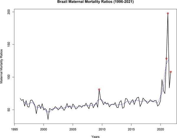 Impact of COVID-19 pandemic in the Brazilian maternal mortality