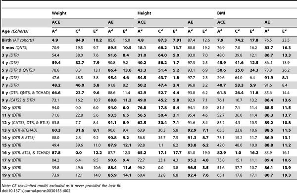 Genetic And Environmental Contributions To Weight Height And Bmi