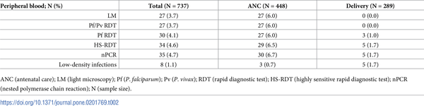Performance Of A Highly Sensitive Rapid Diagnostic Test Hs Rdt