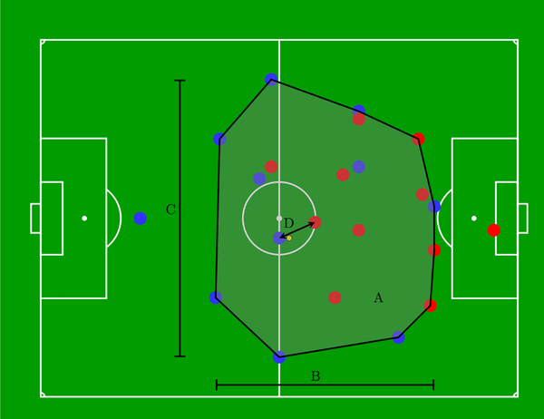 A Tactical Comparison Of The 4 2 3 1 And 3 5 2 Formation In Soccer