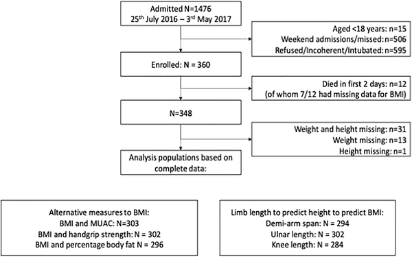 Performance Of Alternative Measures To Body Mass Index In The