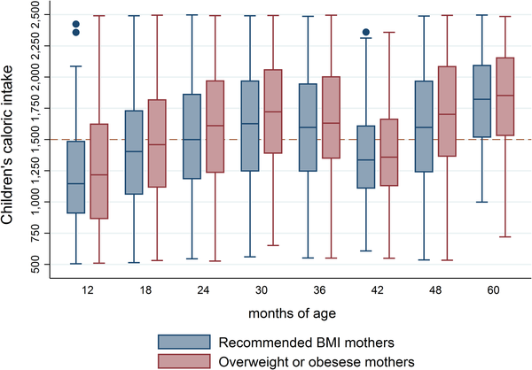 Influence Of Post Partum Bmi Change On Childhood Obesity And