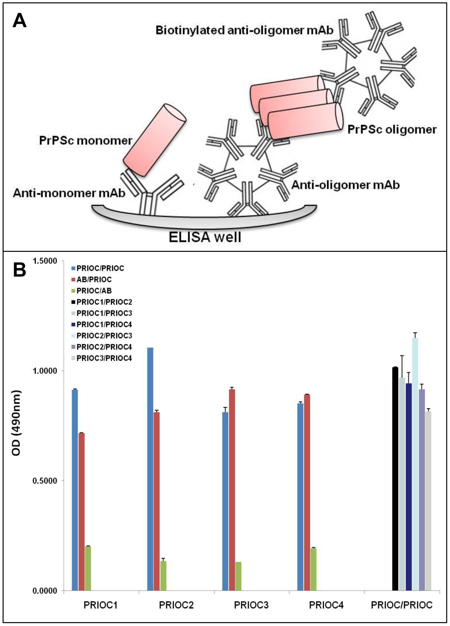 Plos One Prpsc Specific Antibodies With The Ability To Immunodetect Prion Oligomers