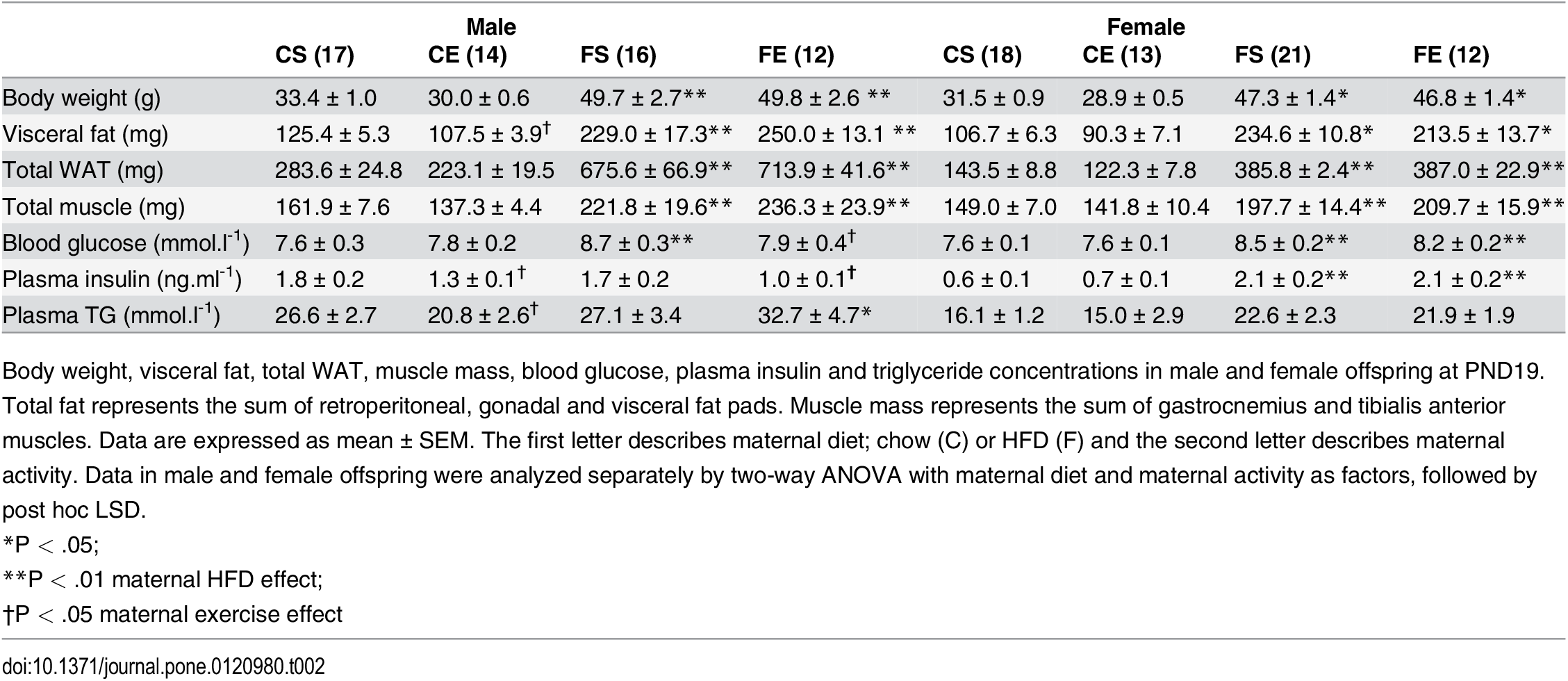 Plos One Effects Of Maternal Diet And Exercise During