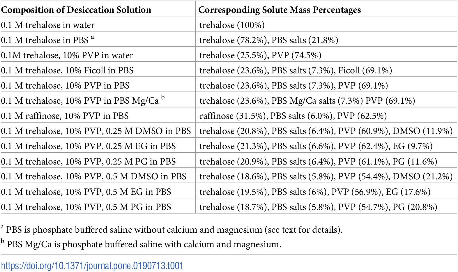 Plos One Effect Of Water Content On The Glass Transition Temperature Of Mixtures Of Sugars Polymers And Penetrating Cryoprotectants In Physiological Buffer