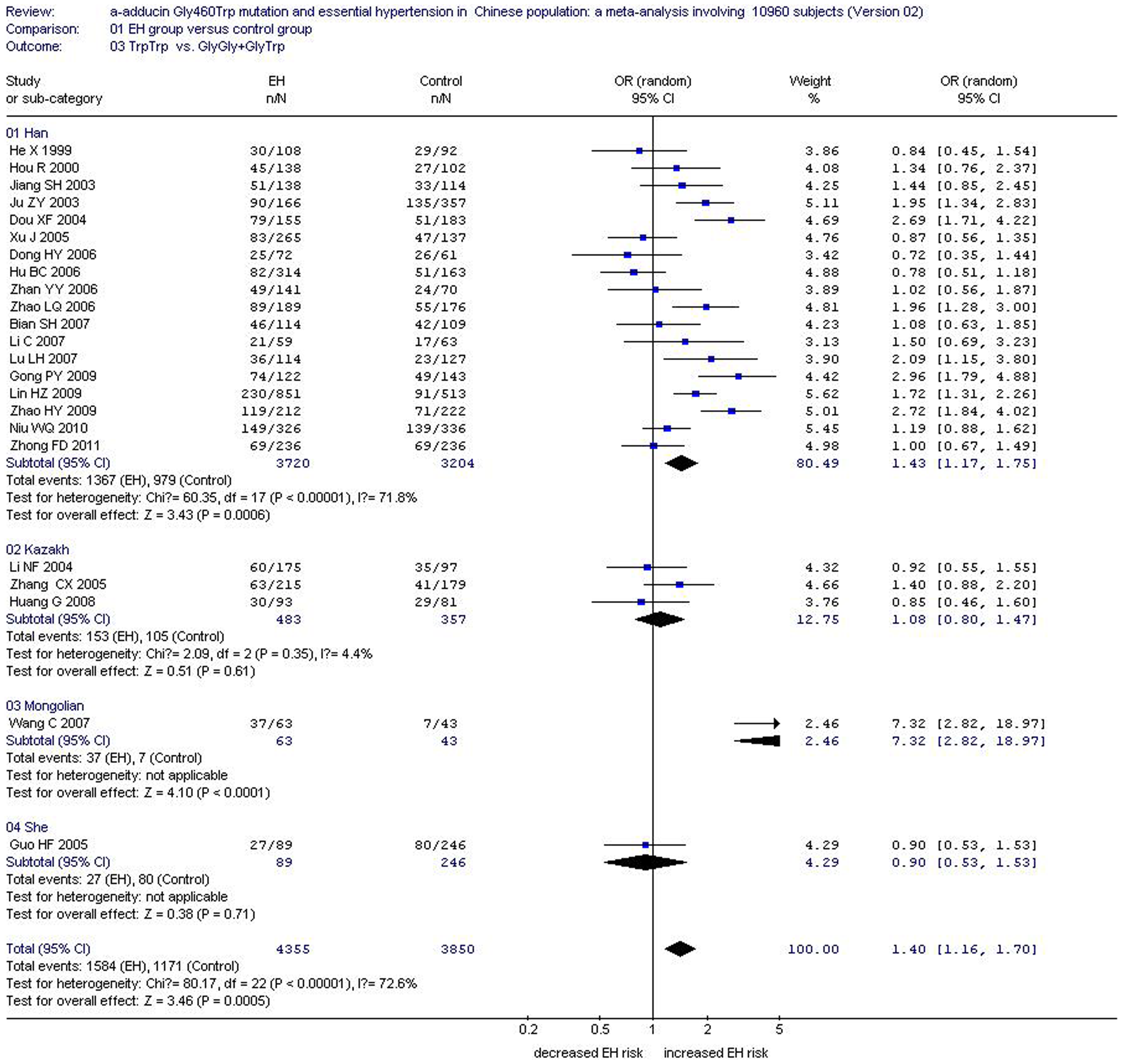 Plos One A Adducin Gly460trp Gene Mutation And Essential Hypertension In A Chinese Population A Meta Analysis Including Subjects