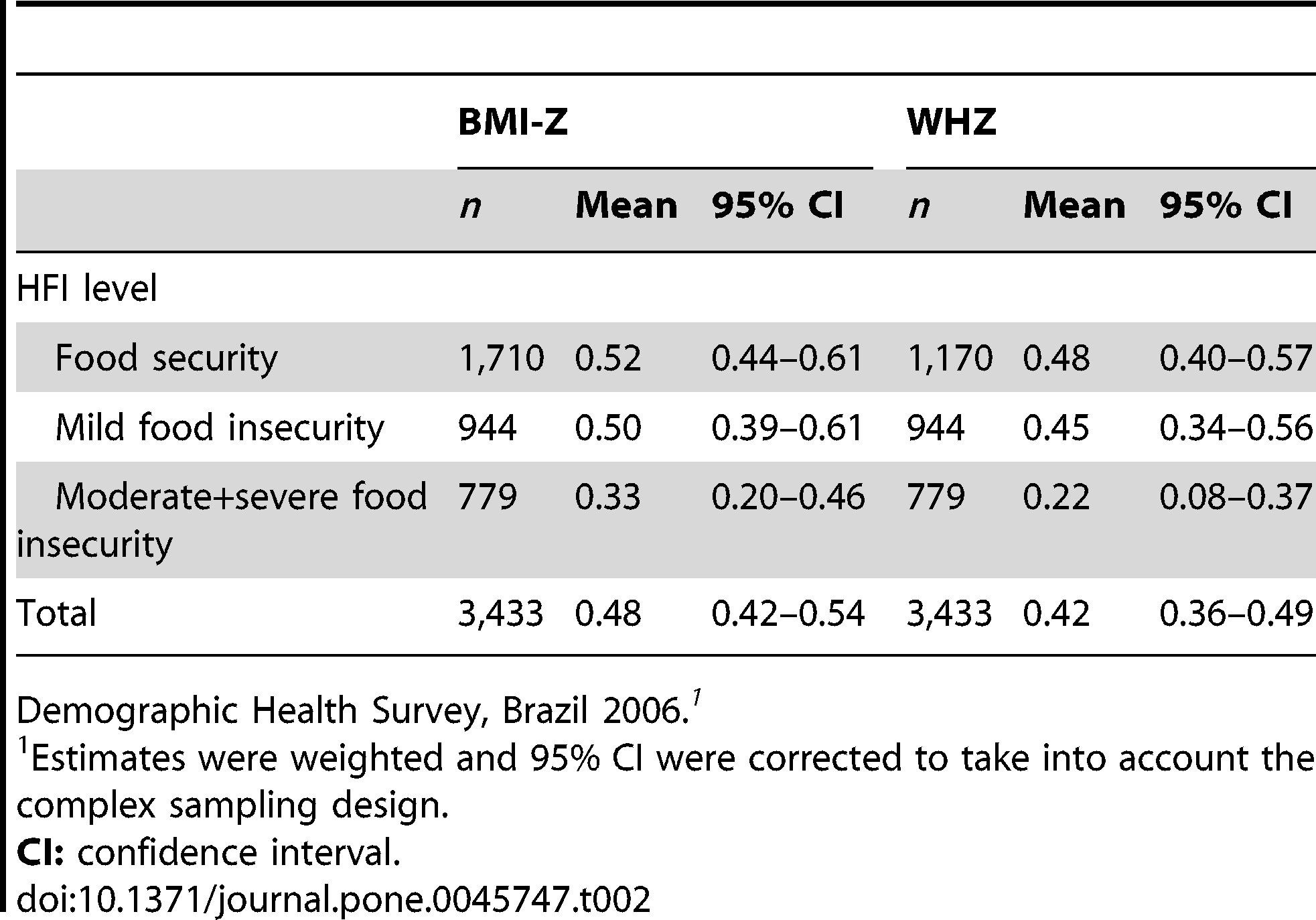 Plos One Household Food Insecurity Is Not Associated With Bmi For