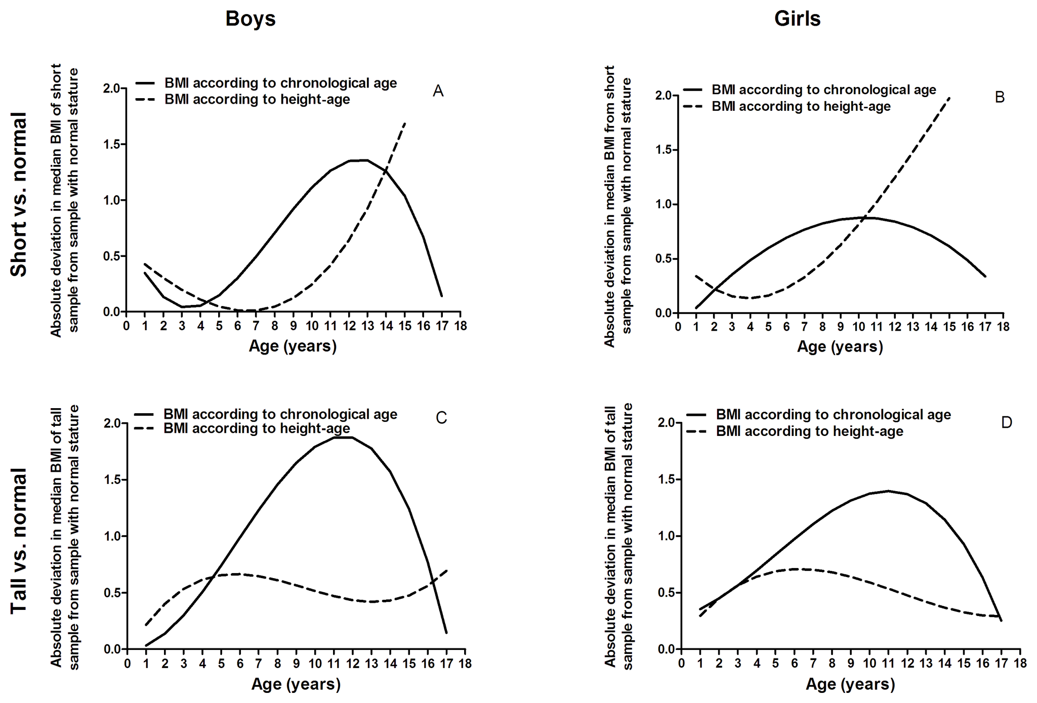 Plos One Application Of Body Mass Index According To Height Age