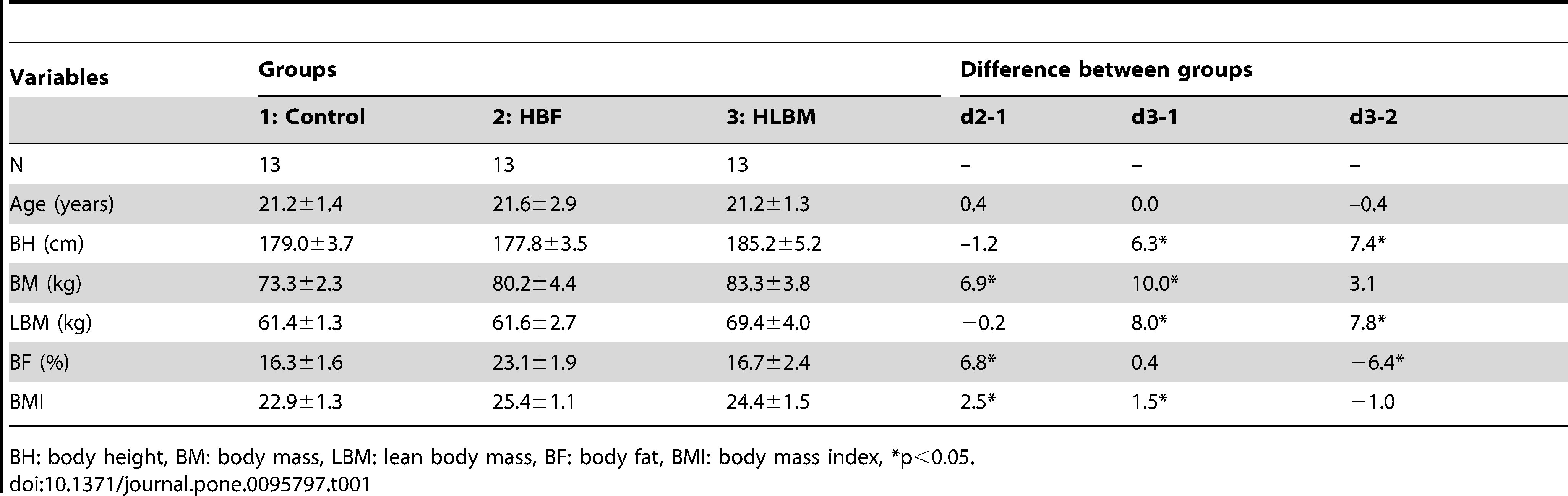 Plos One The Influence Of Increased Body Fat Or Lean Body Mass On