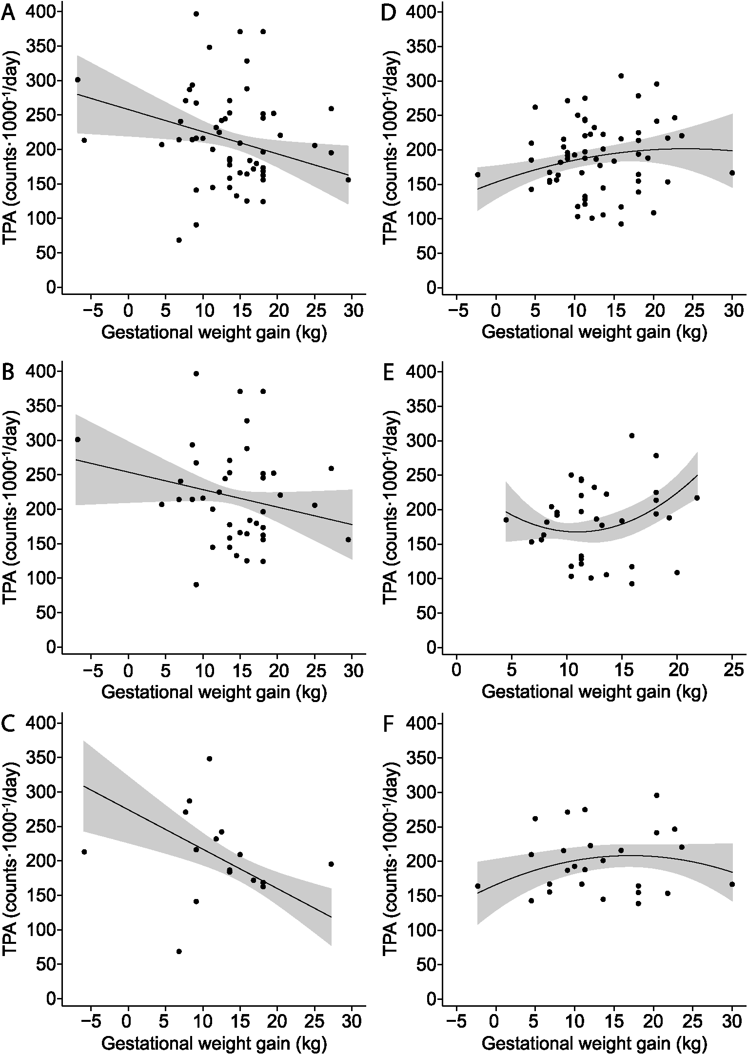 Plos One Maternal Gestational Weight Gain And Objectively