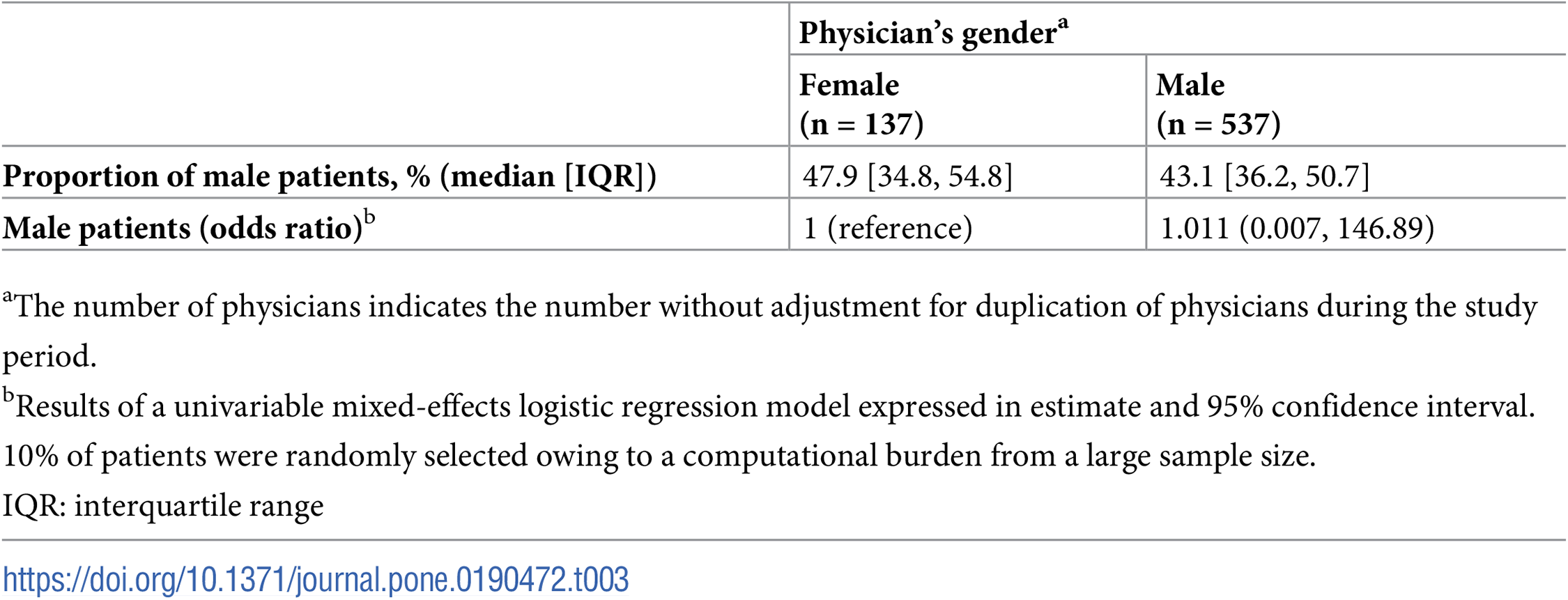 Plos One Factors Associated With Patients Choice Of Physician In The Korean Population Database Analyses Of A Tertiary Hospital