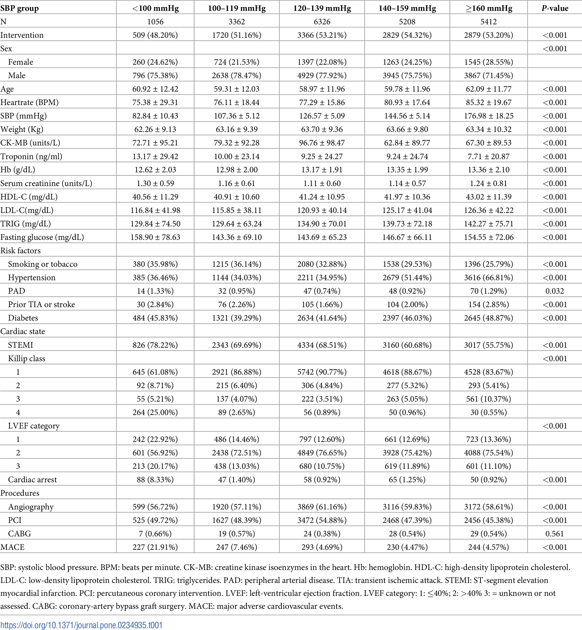 Plos One Association Between Admission Systolic Blood Pressure And Major Adverse Cardiovascular Events In Patients With Acute Myocardial Infarction
