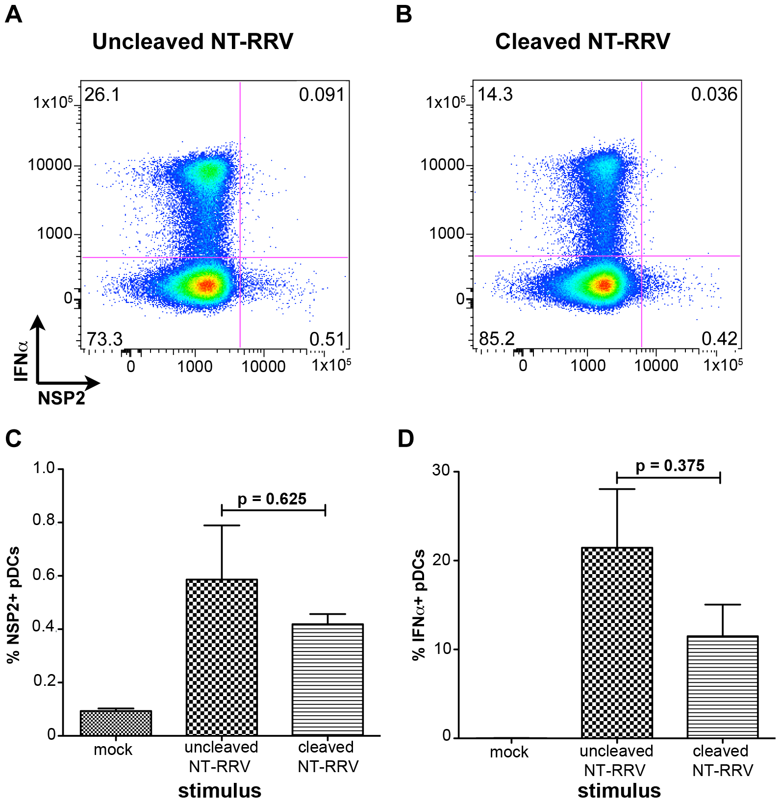 Plos Pathogens Rotavirus Structural Proteins And Dsrna Are Required For The Human Primary Plasmacytoid Dendritic Cell Ifna Response