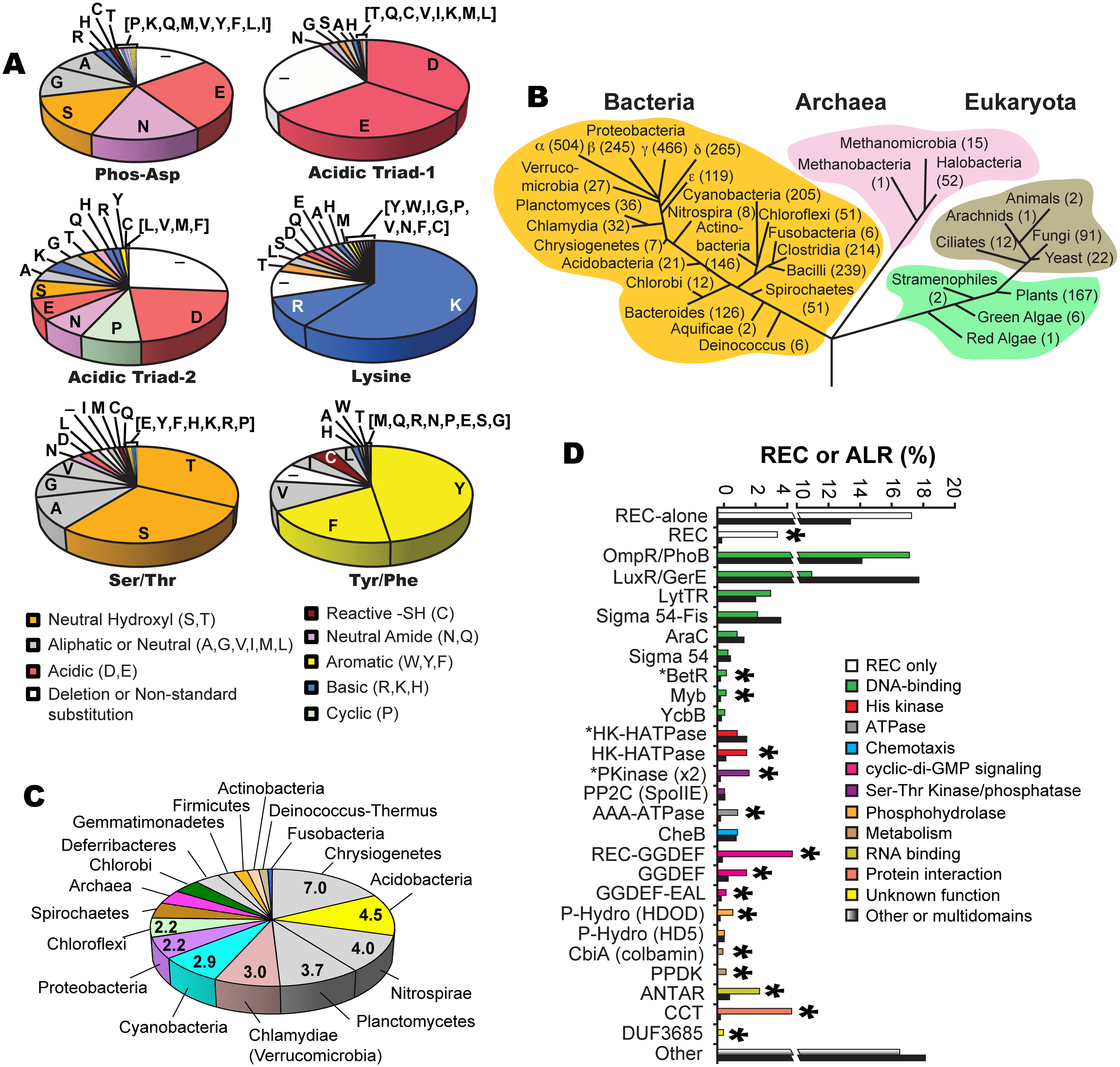 Plos Pathogens The Aspartate Less Receiver Alr Domains Distribution Structure And Function
